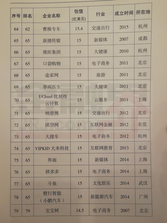 科技部公布2017年独角兽名单