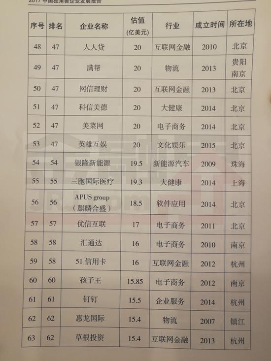 科技部公布2017年独角兽名单