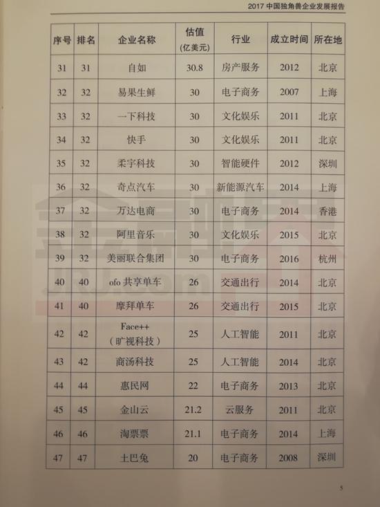 科技部公布2017年独角兽名单