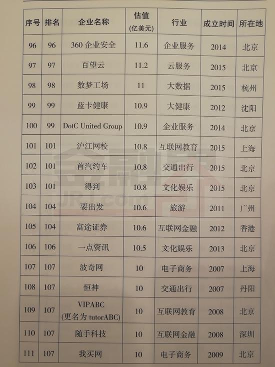 科技部公布2017年独角兽名单