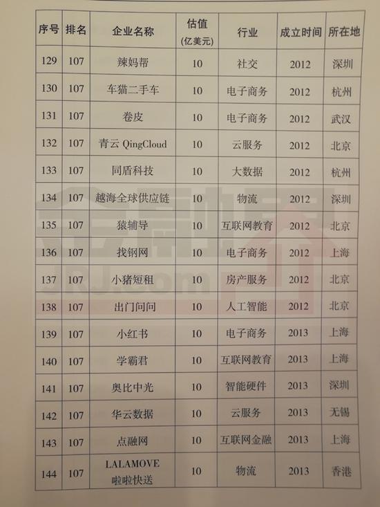 科技部公布2017年独角兽名单