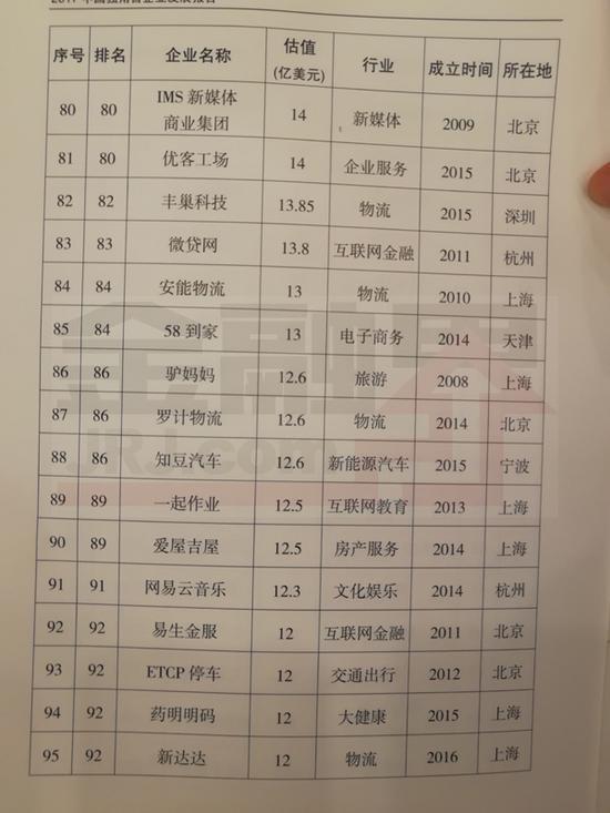 科技部公布2017年独角兽名单