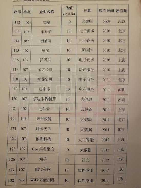 科技部公布2017年独角兽名单