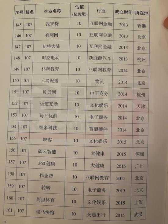 科技部公布2017年独角兽名单
